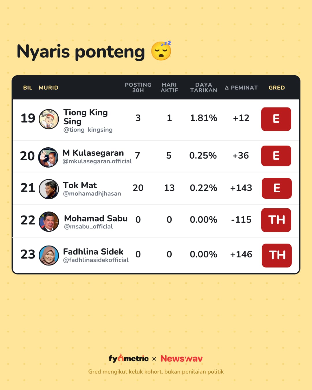 Image from: The August IG Report Cards of Malaysian Politicians π | Anwar Ibrahim