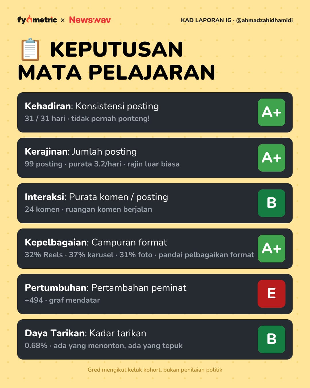 Image from: The August IG Report Cards of Malaysian Politicians 📝 | Zahid Hamidi