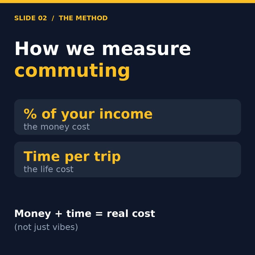 Image from: How much does it cost to get to work in each city in SEA ?