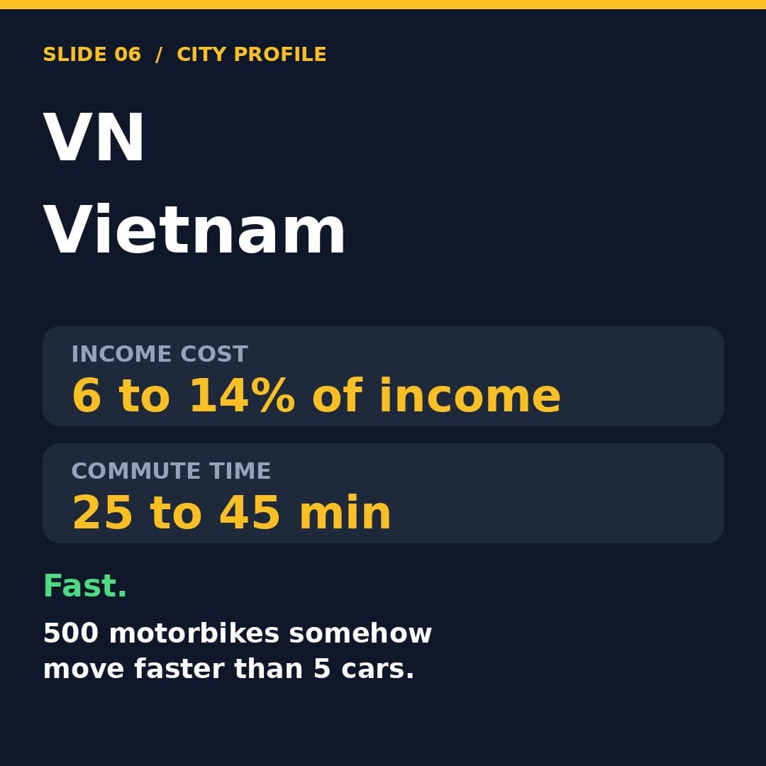 Image from: How much does it cost to get to work in each city in SEA ?