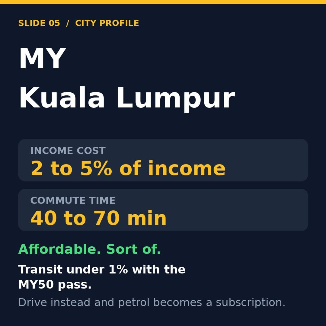 Image from: How much does it cost to get to work in each city in SEA ?