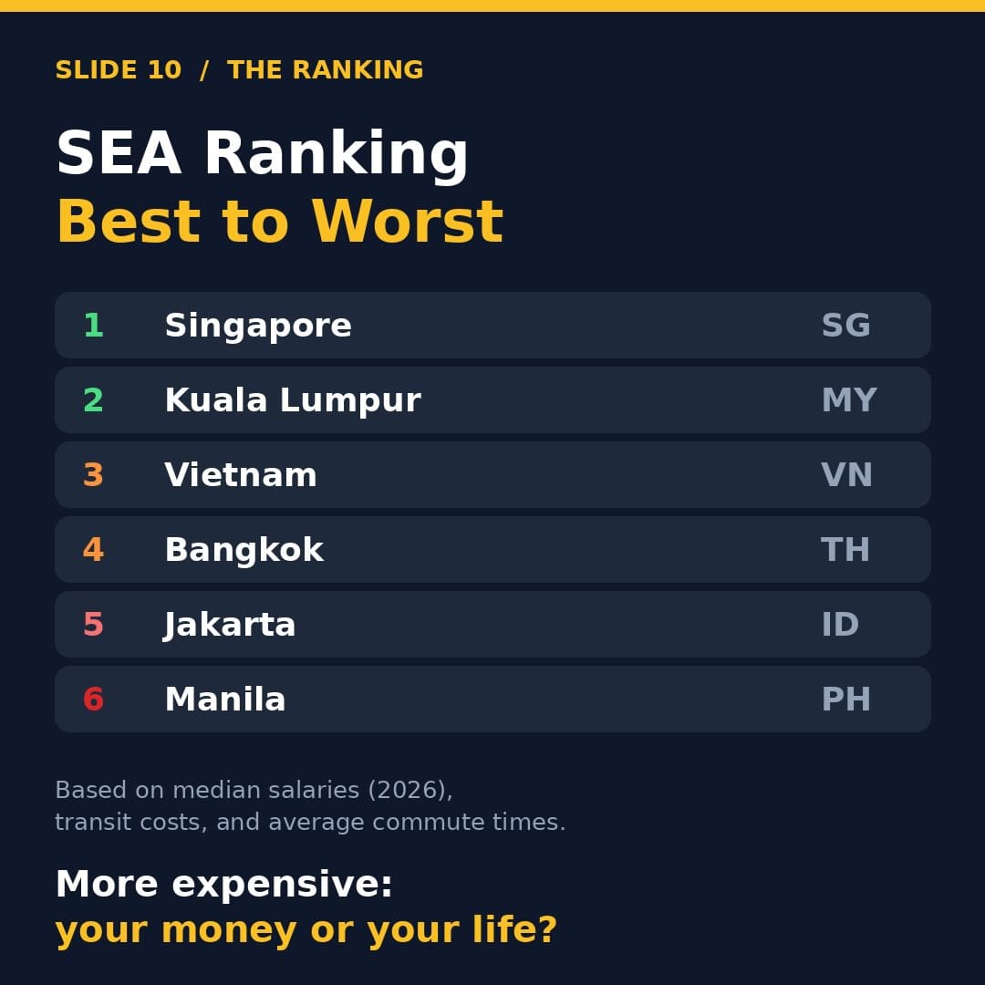 Image from: How much does it cost to get to work in each city in SEA ?
