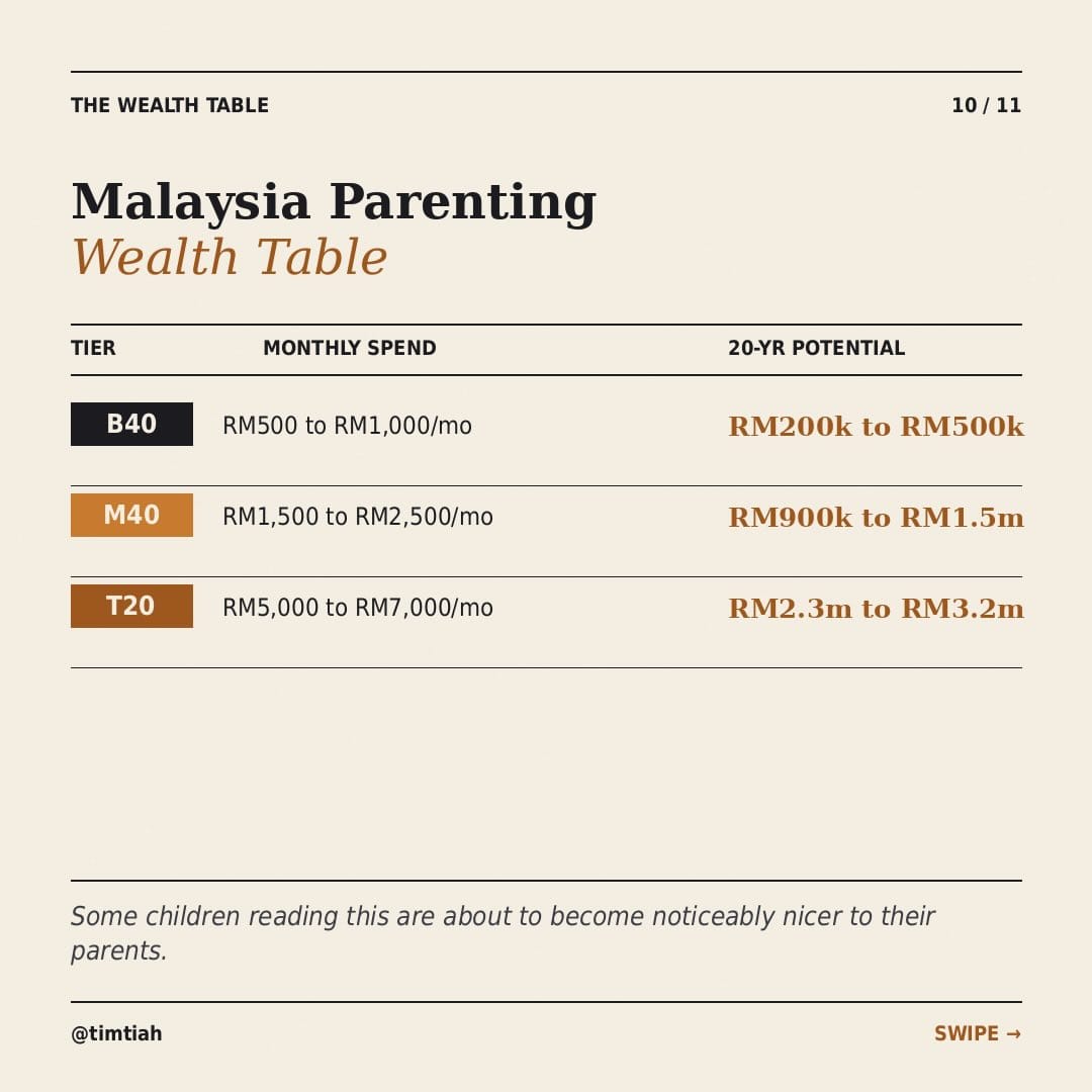 Image from: If you didn’t have kids … how much richer would you be?