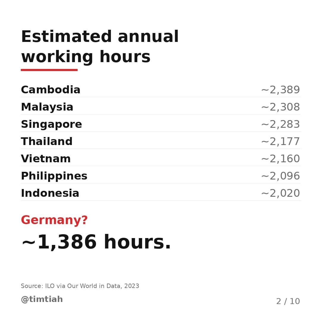 Image from: Some of the hardest working countries in the world are in Southeast Asia