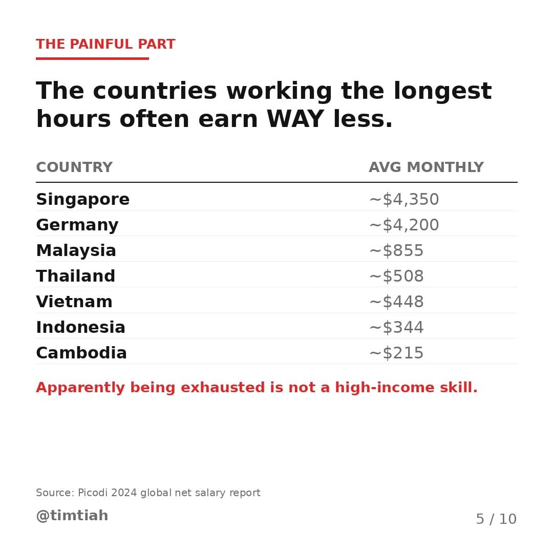 Image from: Some of the hardest working countries in the world are in Southeast Asia