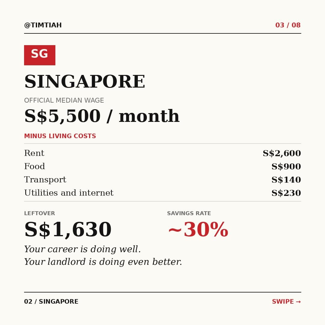 Image from: How much is left of your salary after surviving in Southeast Asia?