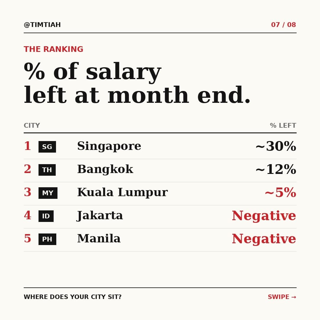 Image from: How much is left of your salary after surviving in Southeast Asia?