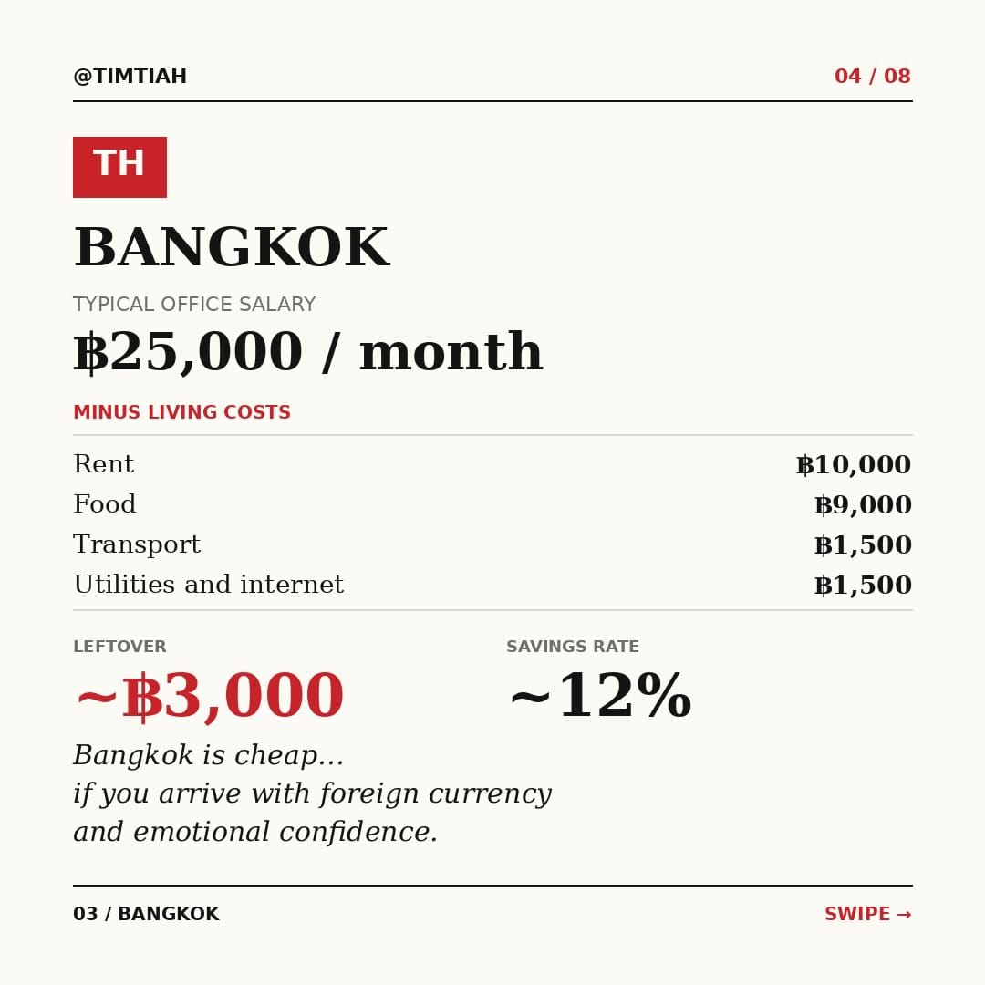 Image from: How much is left of your salary after surviving in Southeast Asia?
