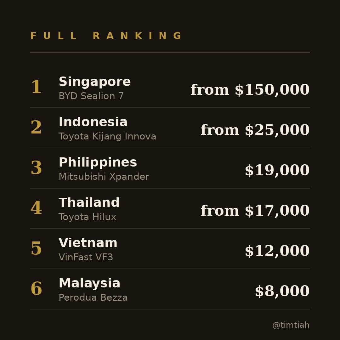 Image from: How much the most popular car in each Southeast Asian country costs