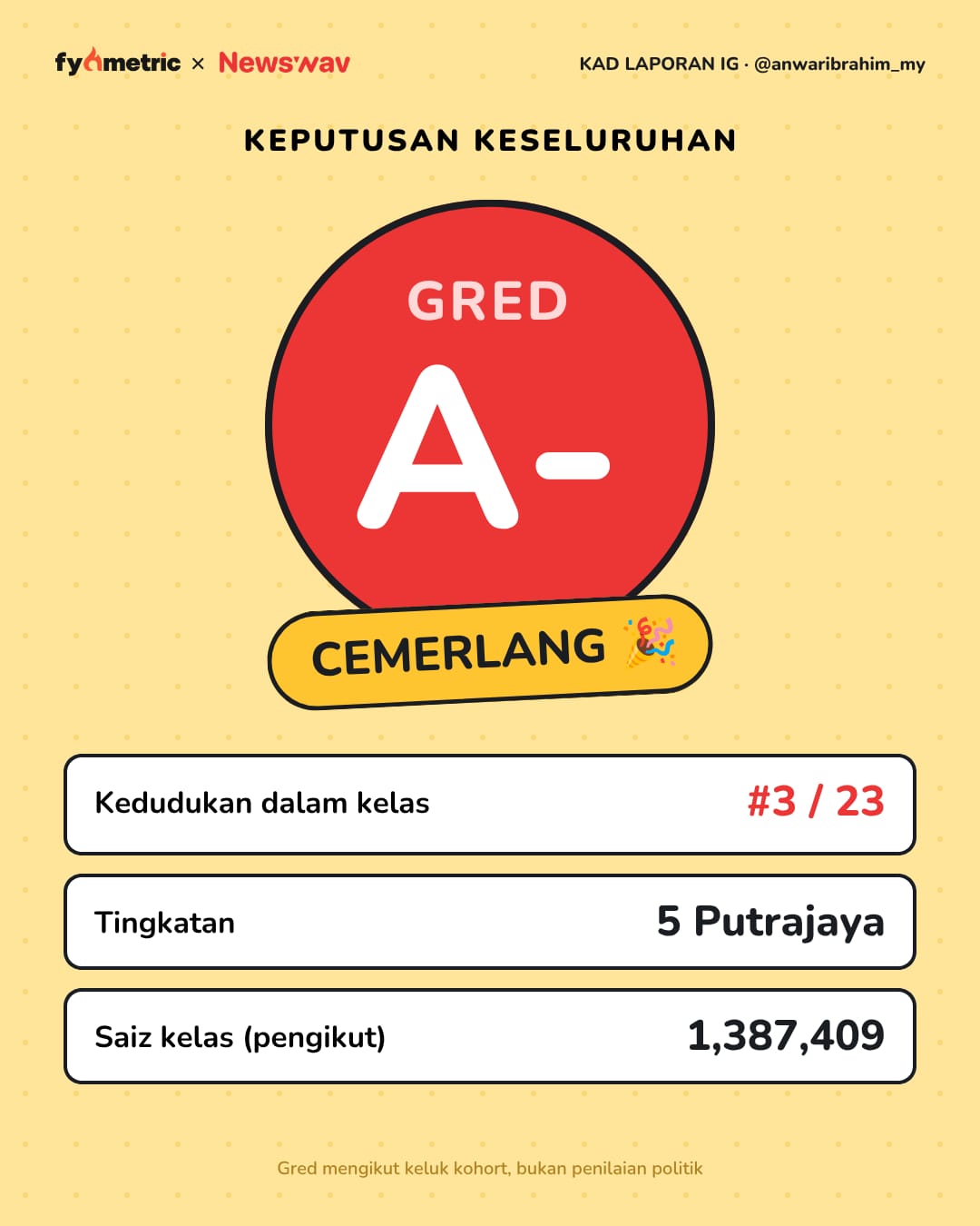 Image from: The IG Report Cards of Malaysian Politicians π | Anwar Ibrahim's Politician Card! π