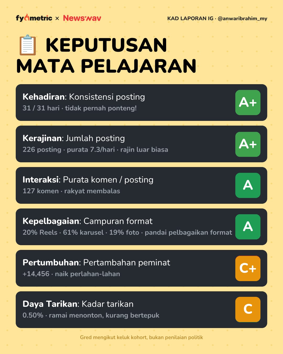 Image from: The IG Report Cards of Malaysian Politicians π | Anwar Ibrahim's Politician Card! π