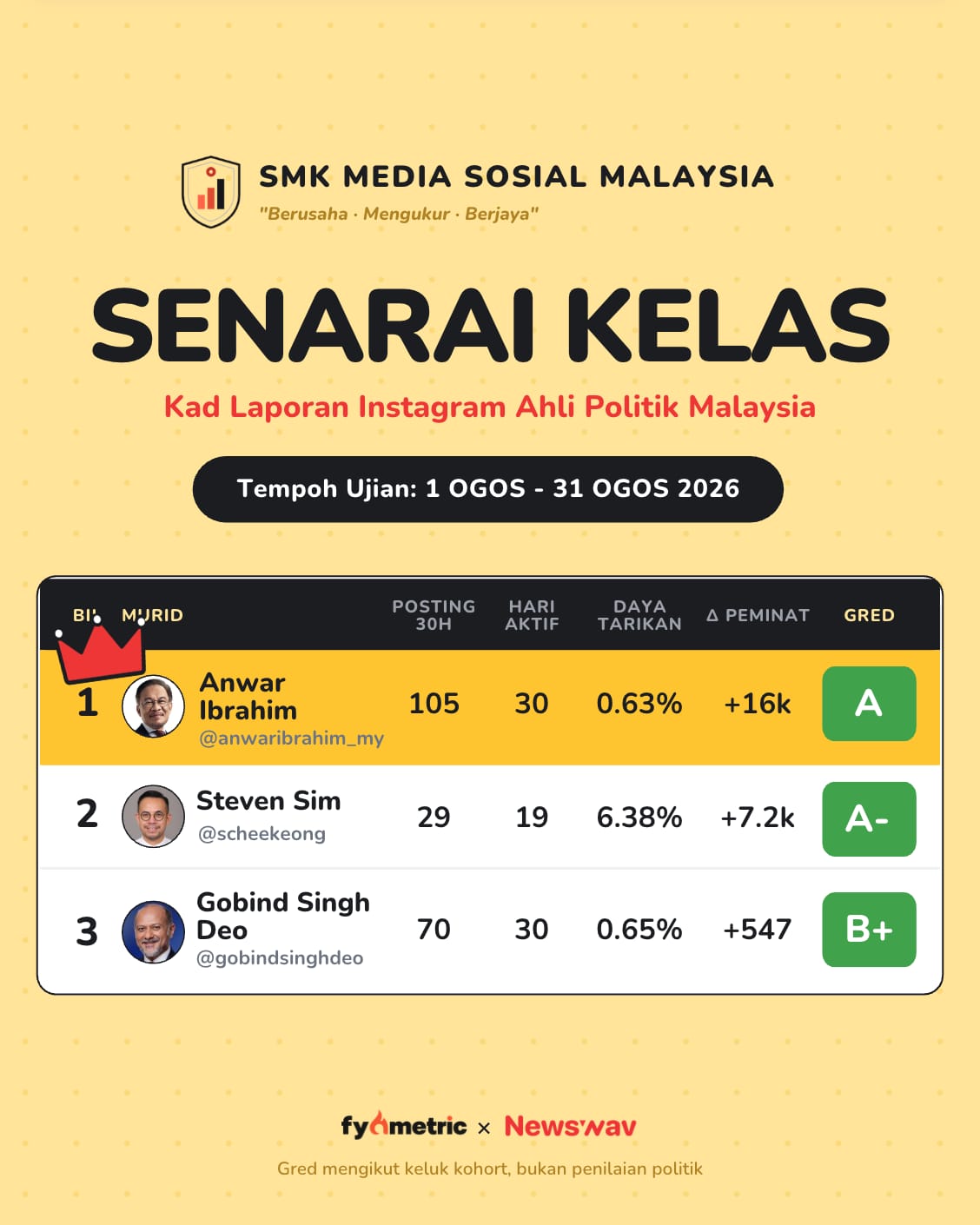Image from: The August IG Report Cards of Malaysian Politicians π | Anwar Ibrahim