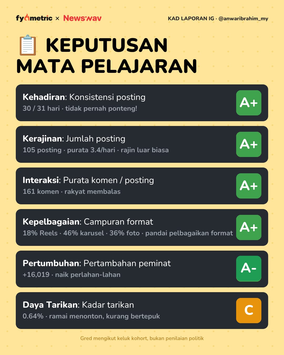 Image from: The August IG Report Cards of Malaysian Politicians π | Anwar Ibrahim