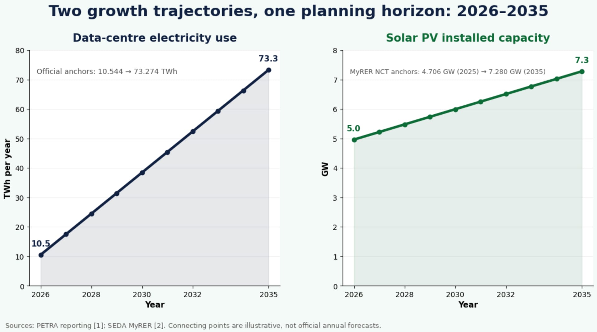 Image from: Malaysia's Data Centre Boom Is Changing the PV-Grid Equation