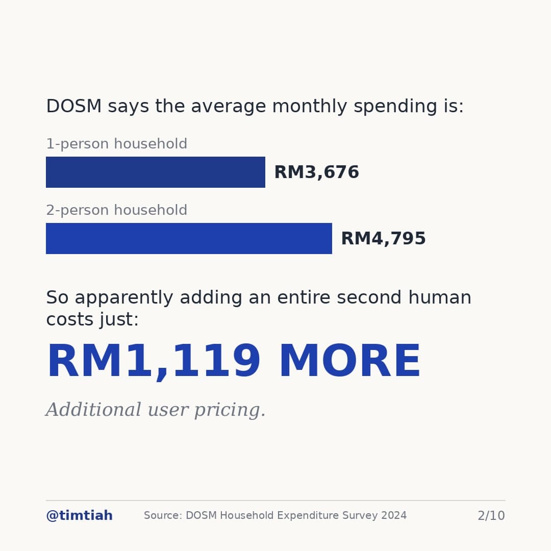 Image from: Malaysia already has a Singles Tax
