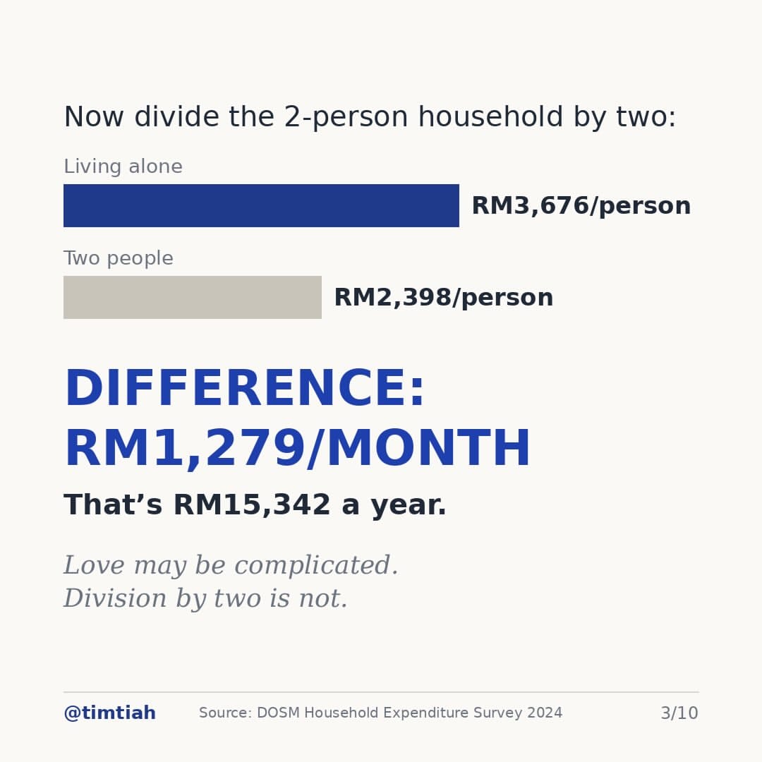 Image from: Malaysia already has a Singles Tax