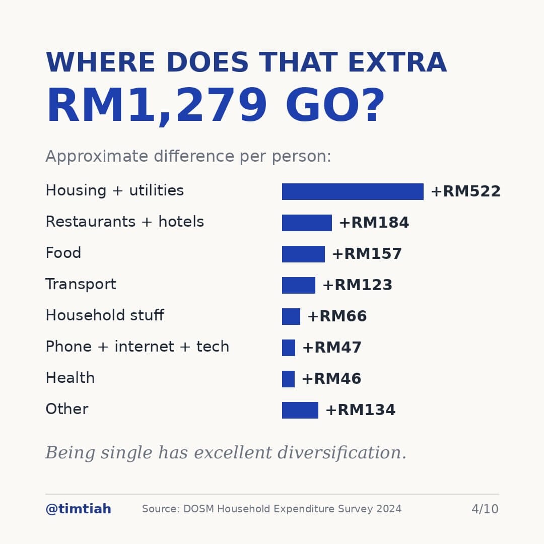 Image from: Malaysia already has a Singles Tax