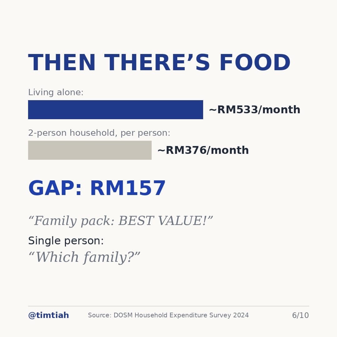 Image from: Malaysia already has a Singles Tax