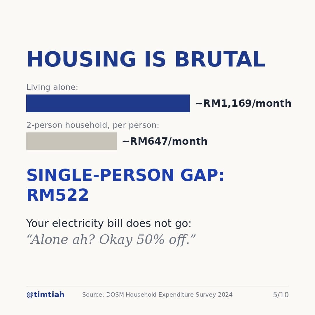 Image from: Malaysia already has a Singles Tax
