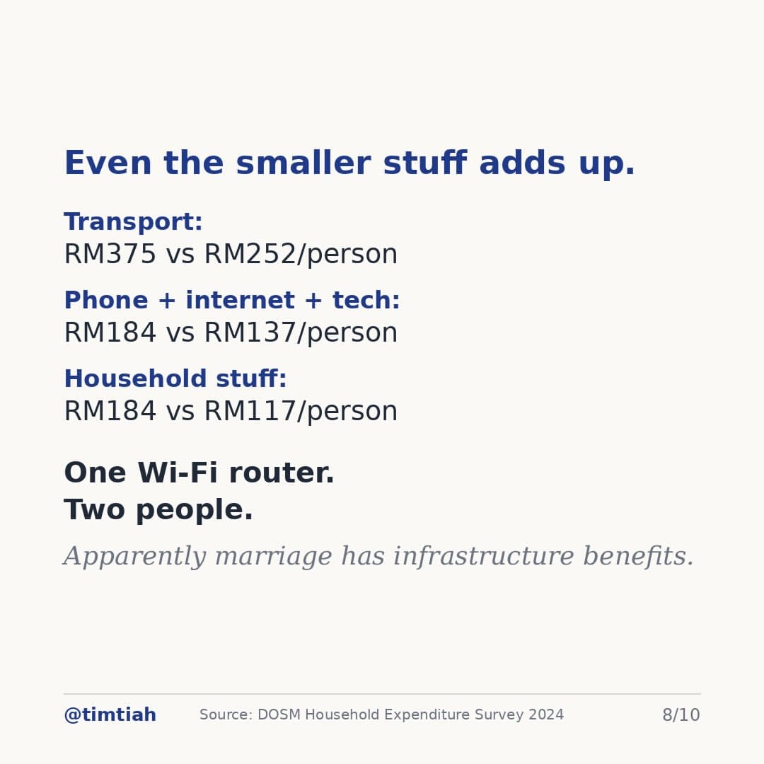 Image from: Malaysia already has a Singles Tax