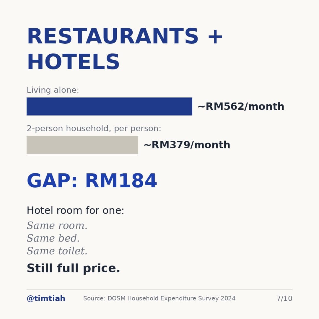 Image from: Malaysia already has a Singles Tax