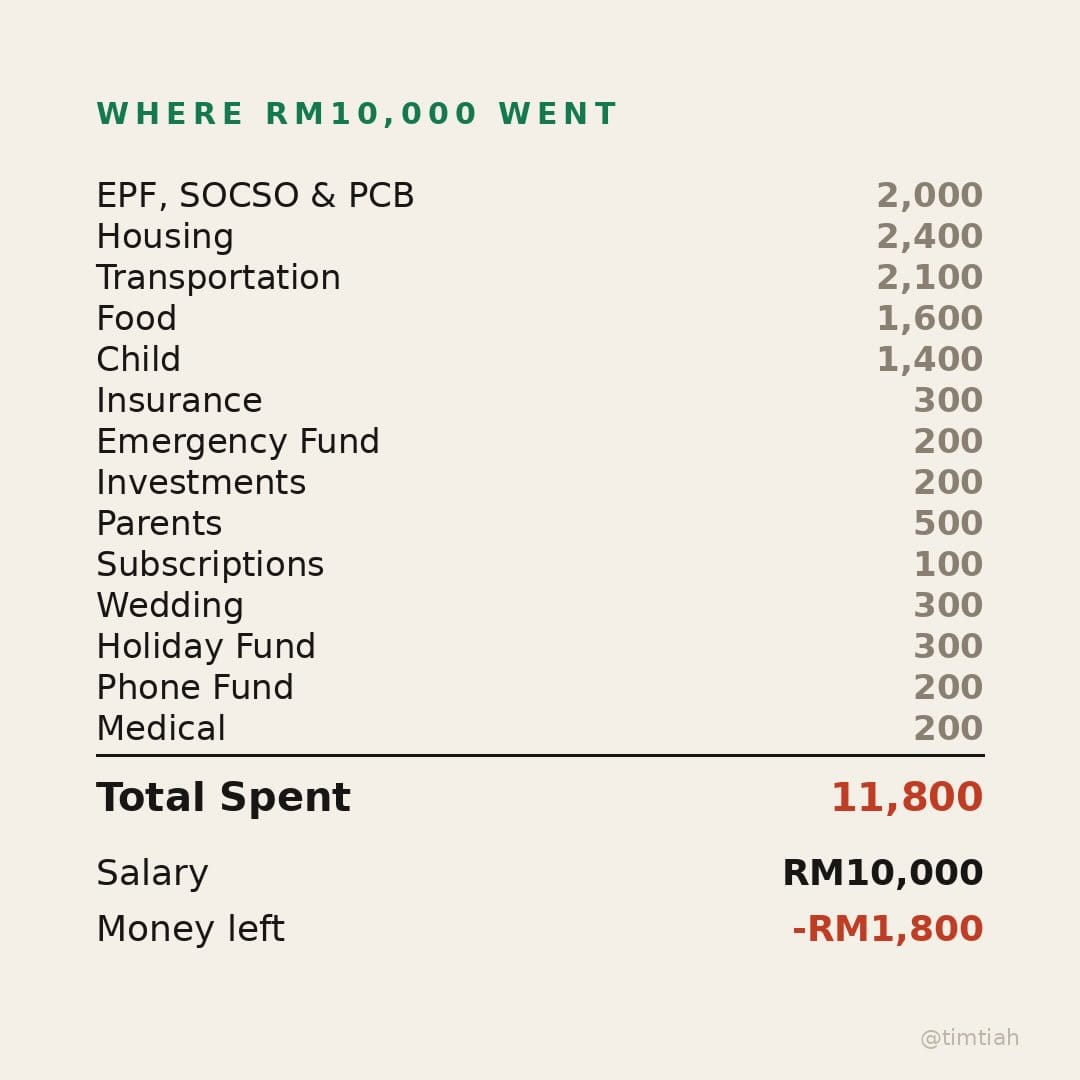 Image from: What spending a RM10,000 salary looks like