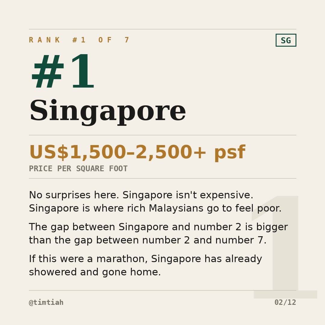 Image from: Southeast Asia Property Prices Ranked