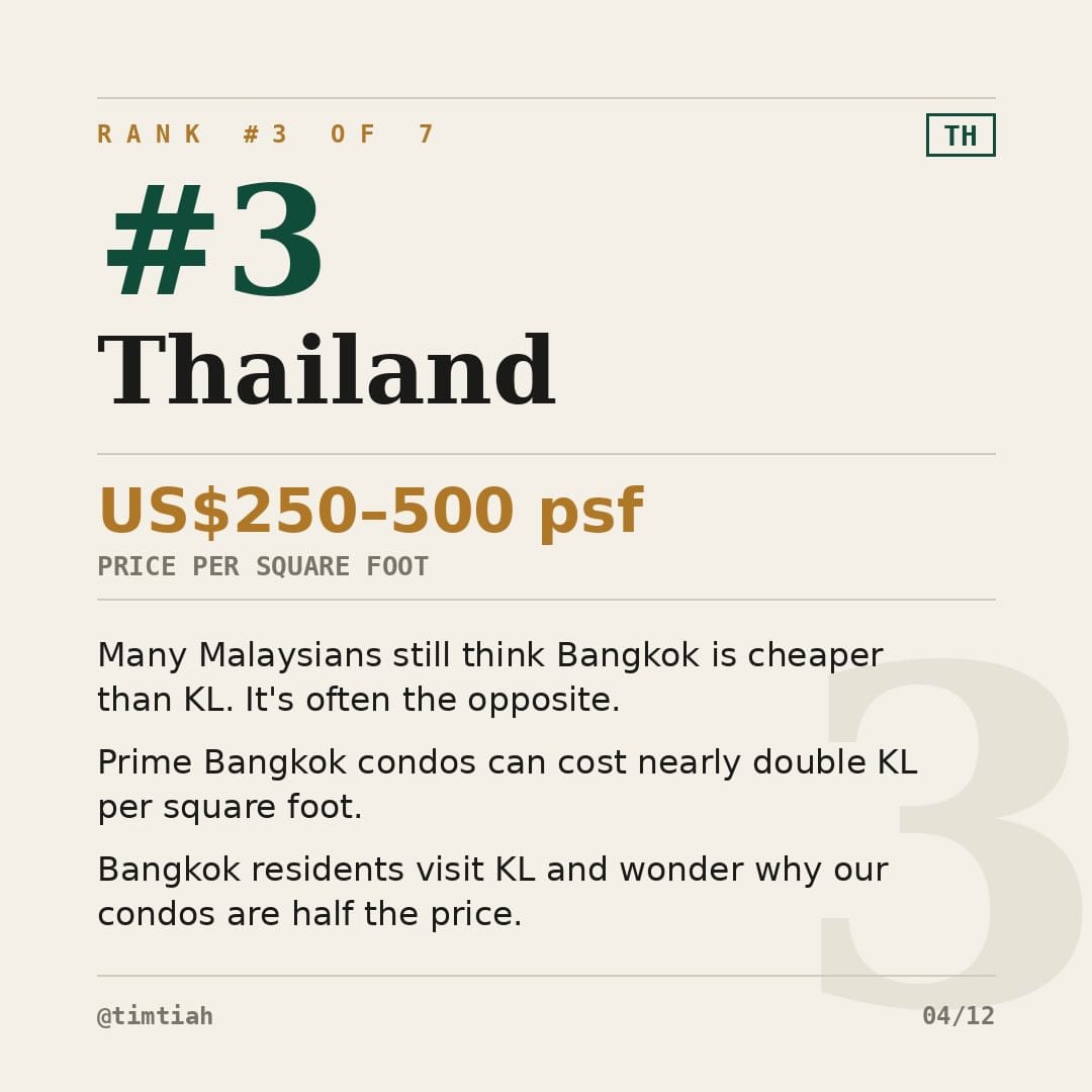 Image from: Southeast Asia Property Prices Ranked