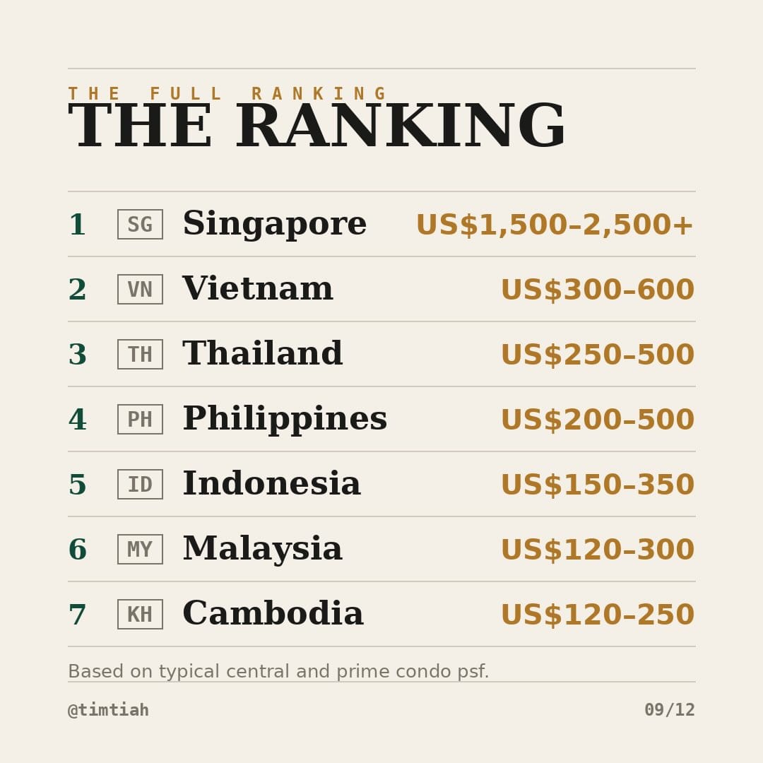 Image from: Southeast Asia Property Prices Ranked