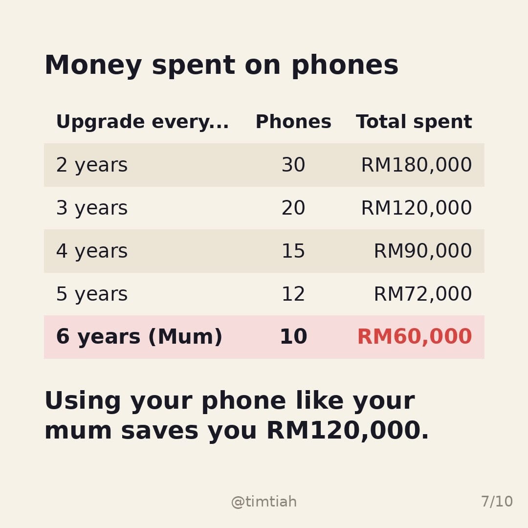Image from: How much do you save if you use your phone as long as your mum does ?