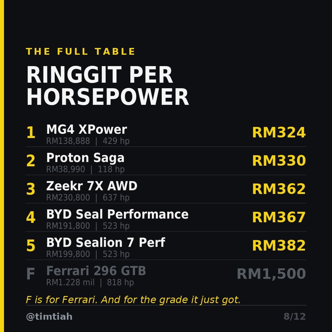 Image from: The Top 5 Cheapest Horsepower in Malaysia
