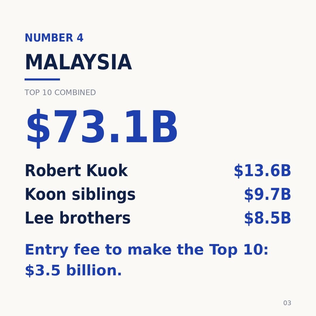 Image from: Which country has the richest rich people ?