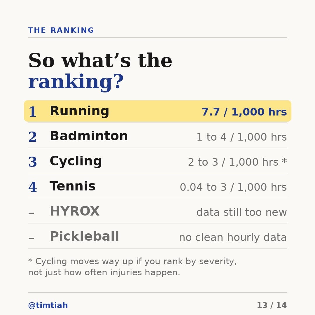 Image from: Which sport is the most dangerous ?