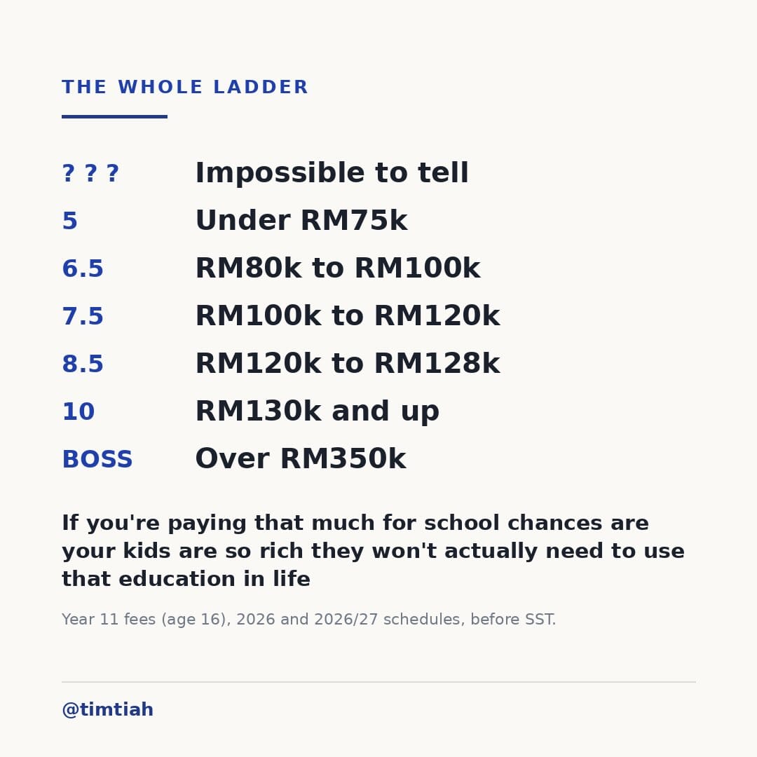 Image from: What your kid’s school say about how rich you are