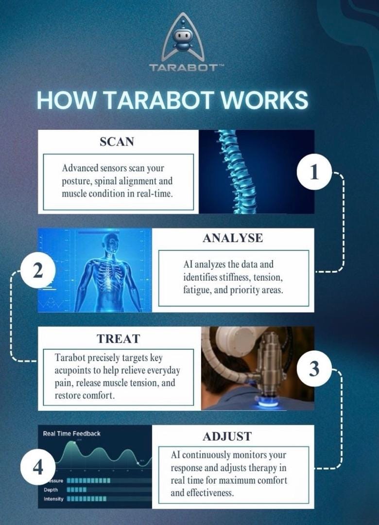 Image from: 30 Minutes to Reset: How Tarabot AI Robotic Therapy is Fixing KL's Stiff-Shoulder Epidemic