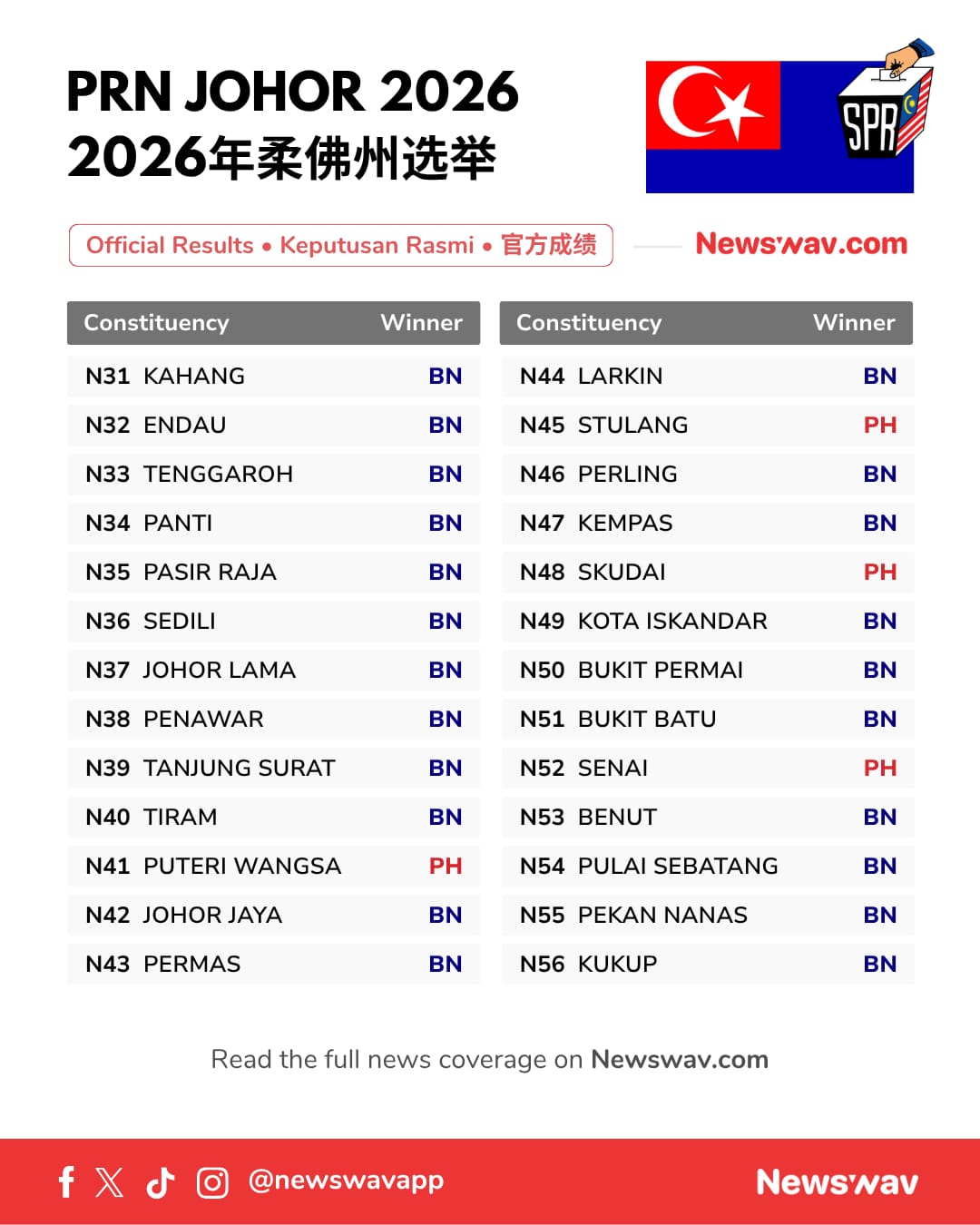 Image from: [OFFICIAL] 🗳️ Johor State Election 2026: BN Wins Landslide with 48 Seats, PH Takes 8, PN Wiped Out