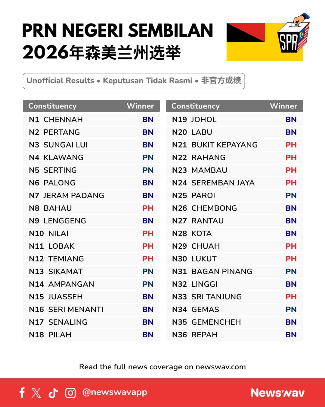 Image from: [OFFICIAL] 🗳️ Negeri Sembilan State Election 2026: BN-PN Oust PH, Reclaim The State With 2/3 Majority