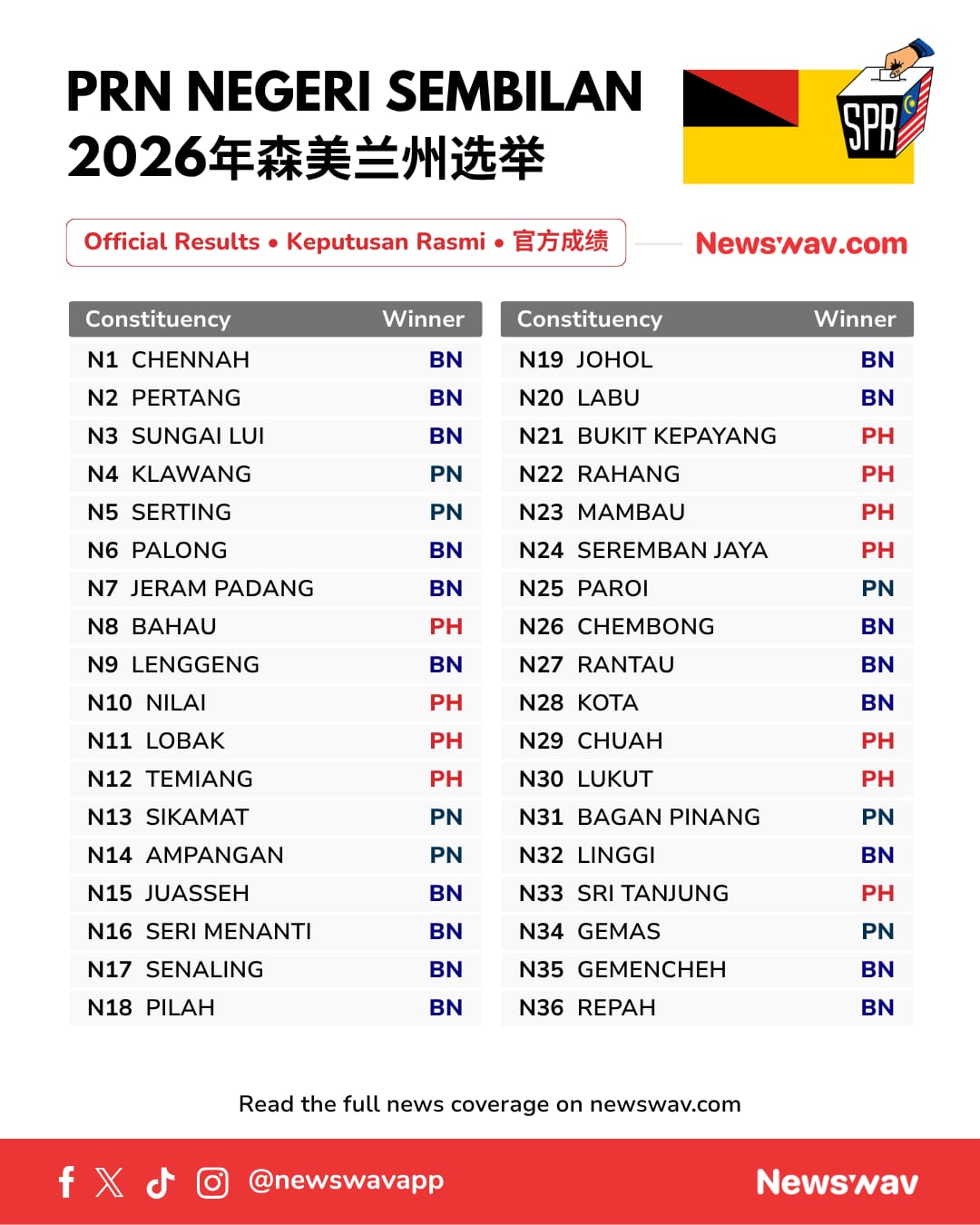 Image from: [OFFICIAL] 🗳️ Negeri Sembilan State Election 2026: BN-PN Oust PH, Reclaim The State With 2/3 Majority