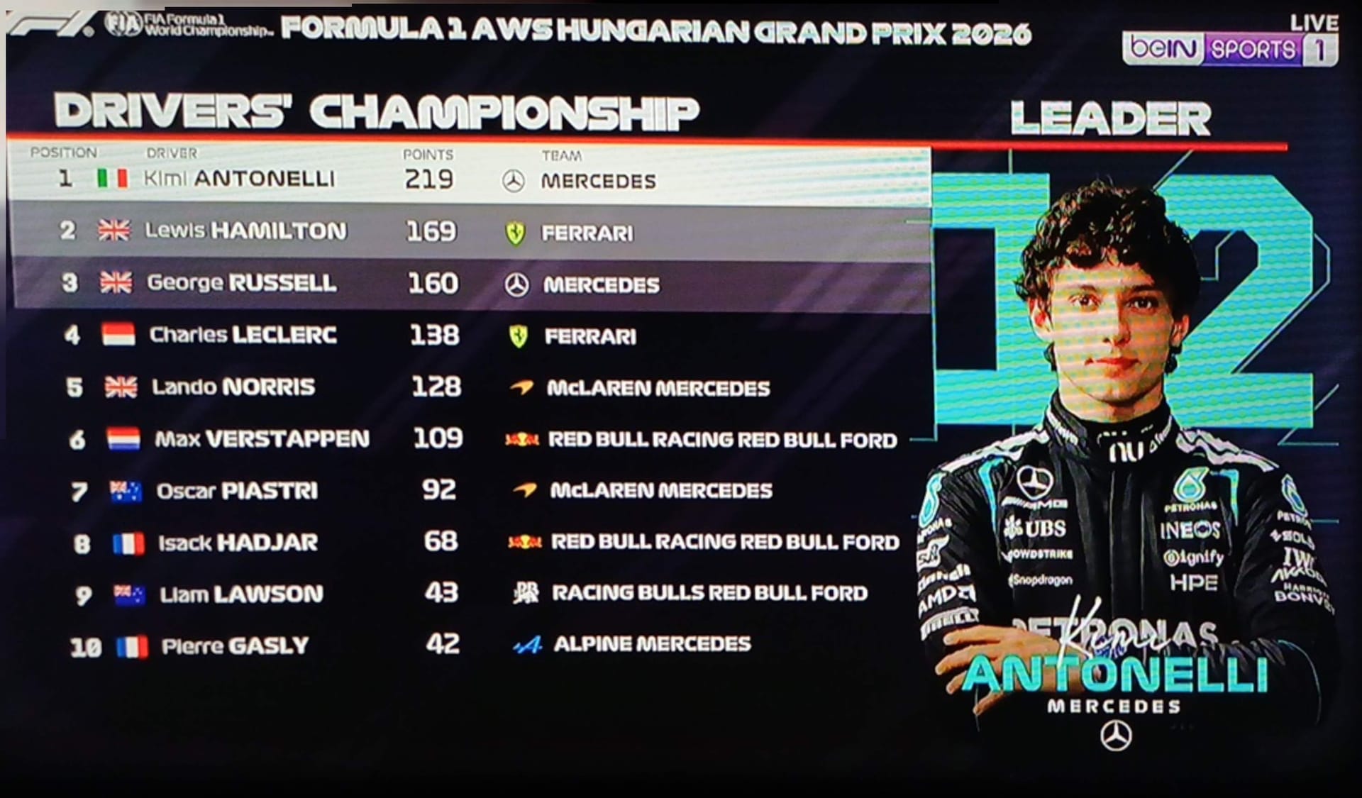 Image from: ποΈπ₯ Antonelli Leads, Hamilton Chases, Norris Fights Back β Who Will Rule F1 2026? π²πΎ Sepang Is Back!