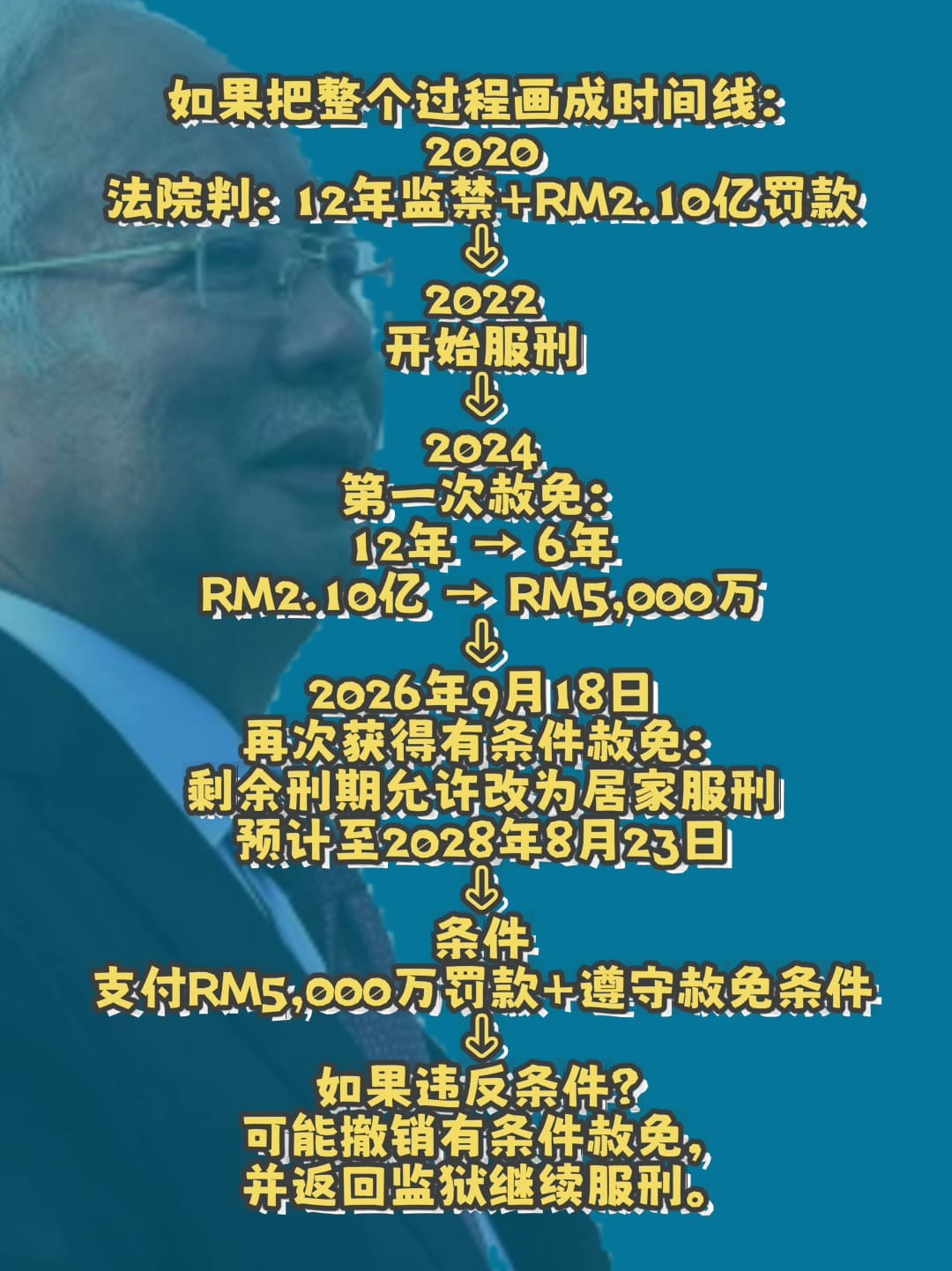 Image from: 「纳吉“二度获特赦”+居家服刑,到底发生了什么?」